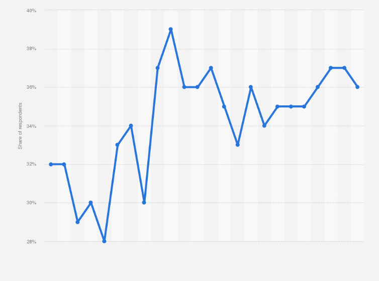 Statistic: Share of adults that have traveled domestically in the United States from October 2022 to September 2024