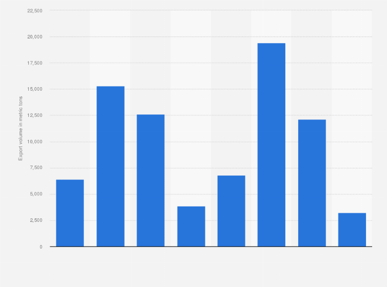 Statistic: Quarterly volume of date fruit exports from Israel from third quarter 2022 to second quarter 2024 (in metric tons) 