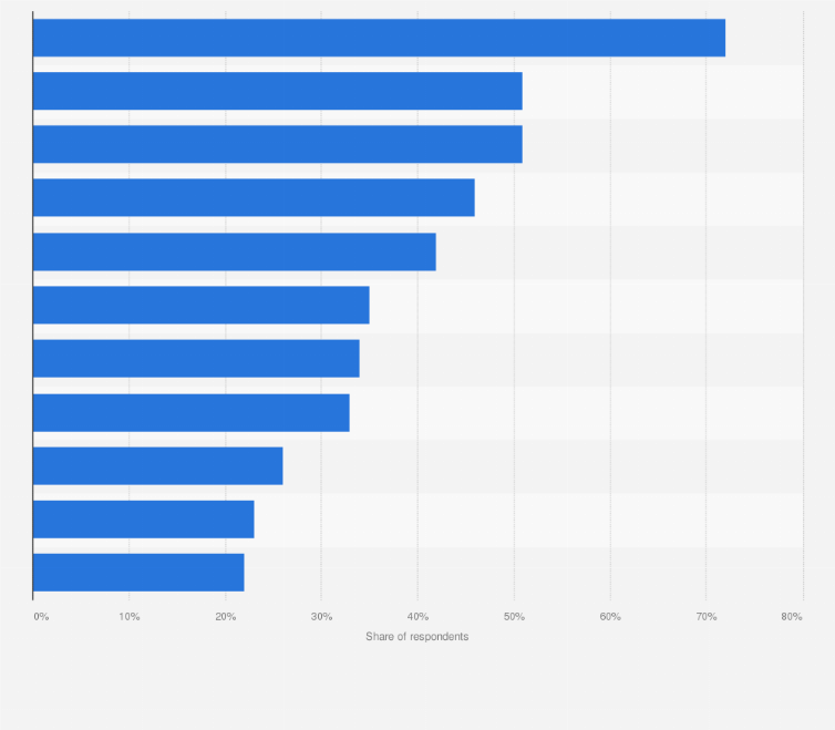 Statistic: Leading accommodation booking priorities in the United States as of April 2022