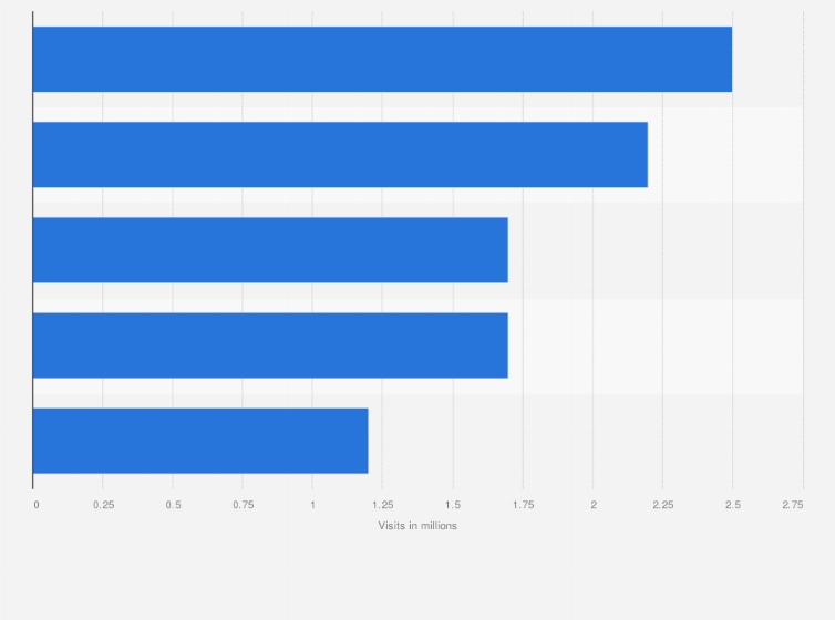 Statistic: Most visited online shopping platform in Saudi Arabia in 2021 (in millions)