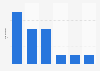 Number of trophies won by Newcastle United as of 2025, by competition                    