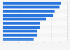Most commonly chosen type of restaurant when dining out in Japan as of April 2025