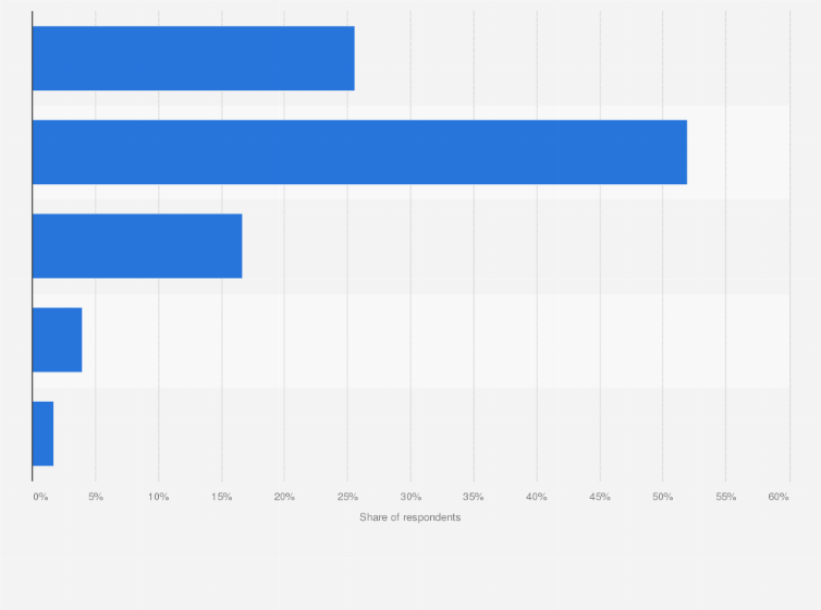 Statistic: Distribution of average monthly payment for downloading or streaming music in South Korea as of June 2024