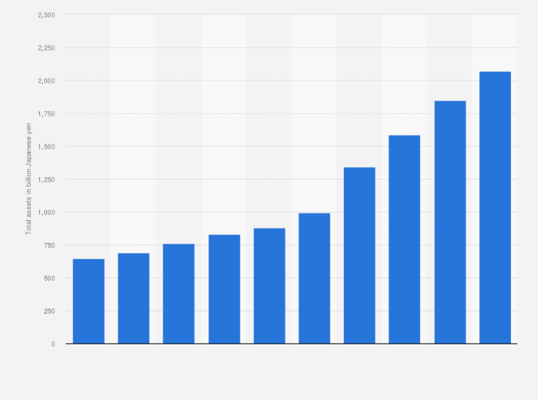 Statistic: Total assets of PayPay Bank Corporation from 2015 to 2024 (in billion Japanese yen)