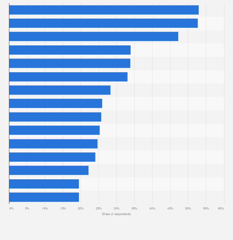 Statistic: Main reasons for using social media among internet users in Turkey in 3rd quarter 2023
