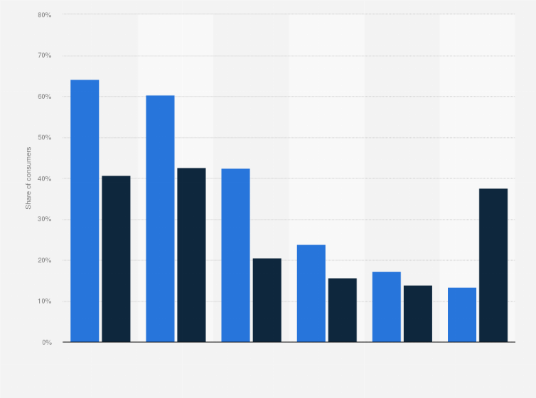 Statistic: Social media engagement of luxury consumers with brands and services worldwide in the 1st quarter 2024, by age