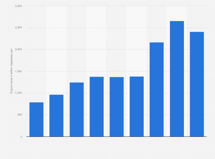 Statistic: Export value of semiconductor machinery from Japan from 2015 to 2023 (in billion Japanese yen)