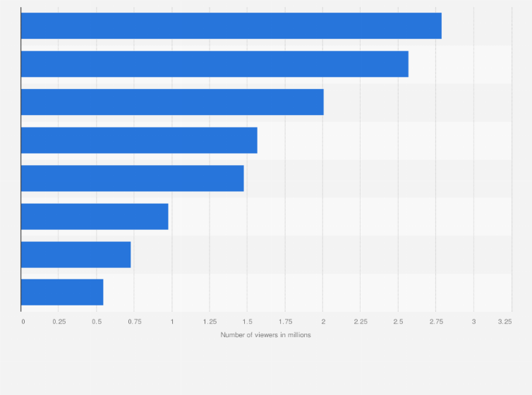 Statistic: Most watched scripted TV shows on Fox in the United States in the 2023-2024 season, by total viewership (in millions)