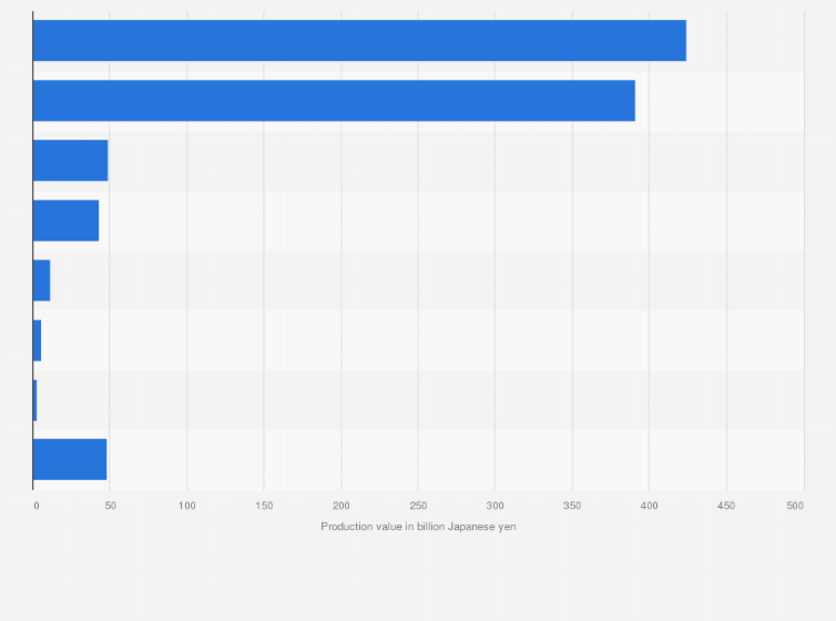 Statistic: Production value of discrete semiconductors in Japan in 2024, by type (in billion Japanese yen)