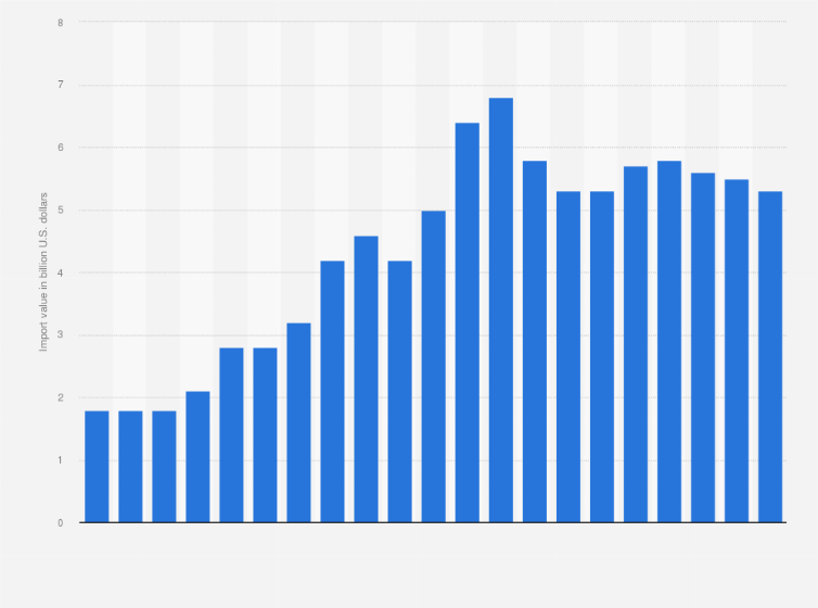 Statistic: Value of agricultural commodities imported into South Africa from 2000 to 2020 (in billion U.S. dollars)