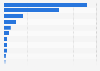 Leading imported minerals in terms of import value in Thailand in 2023 (in million Thai baht)