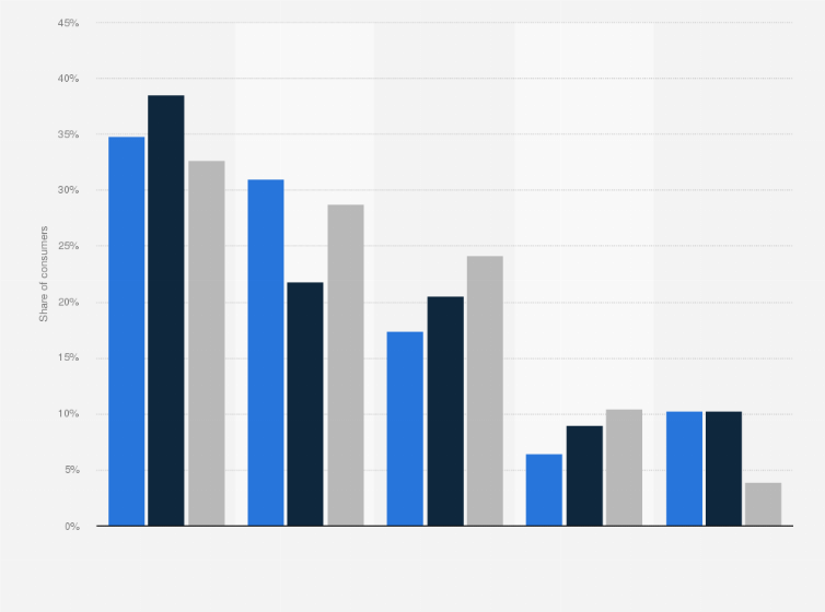 Statistic: How sustainable/environmentally friendly do you think buying goods second-hand is?