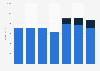 Advertising revenue of ITV  from 2017 to 2023 (in million GBP)