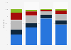 Likelihood to acquire wearable technology in the United States in 2021, by age