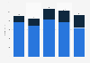 Advertising revenue of Channel 4 from 2019 to 2023, by platform (in million GBP)