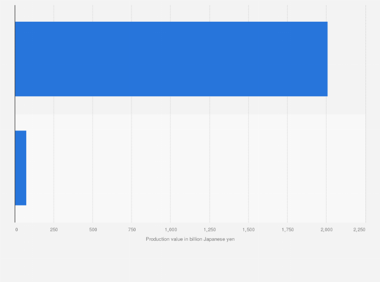 Statistic: Production value of digital integrated circuits (ICs) in Japan in 2024, by type (in billion Japanese yen)