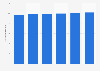 Number of customers subscribed to the online banking service of Mizuho Bank, Ltd. from 2020 to 2025 (in millions)