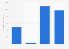 Operating profit of Saibu Gas Holdings Co.,Ltd. from 2020 to 2023 (in million Japanese yen)