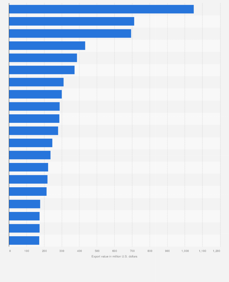 Statistic: Value of agricultural commodities exported from South Africa in 2020, by selected country (in million U.S. dollars)