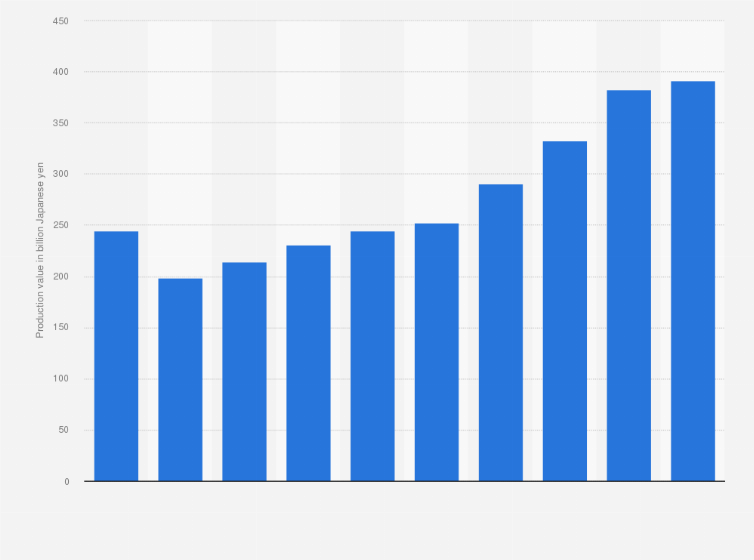 Statistic: Production value of transistors in Japan from 2015 to 2024 (in billion Japanese yen)