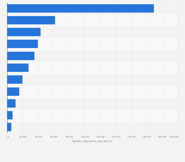 Statistic: Total cancer burden attributable to specific risk factors in Australia in 2018 (in disability adjusted life years)