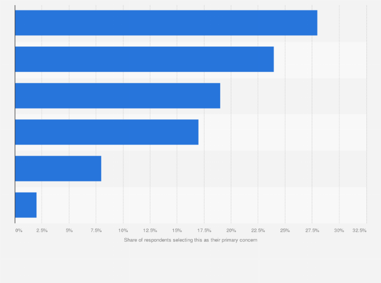 Statistic: Fashion executives' primary supply chain management concern for their company in 2022
