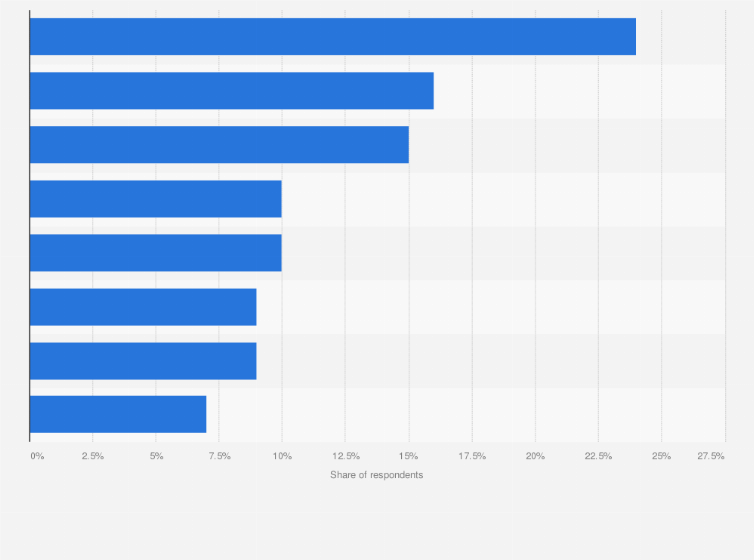 Statistic: Interest in augmented reality (AR) in the United States as of March 2024, by use case