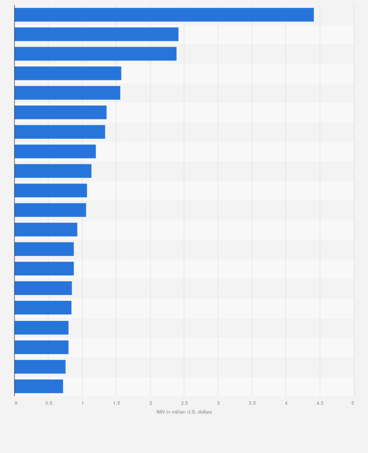 Statistic: Leading content creators and channels on YouTube in the United States and Canada in the 1st quarter 2023, by Influencer Media Value (IMV) (in million U.S. dollars)