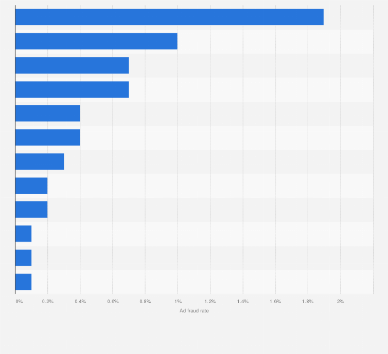 Statistic: Mobile web video ad fraud rate in selected countries worldwide in 1st half 2022