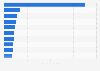 Export value of toys from China in 2024, by importing country (in billion U.S. dollars)