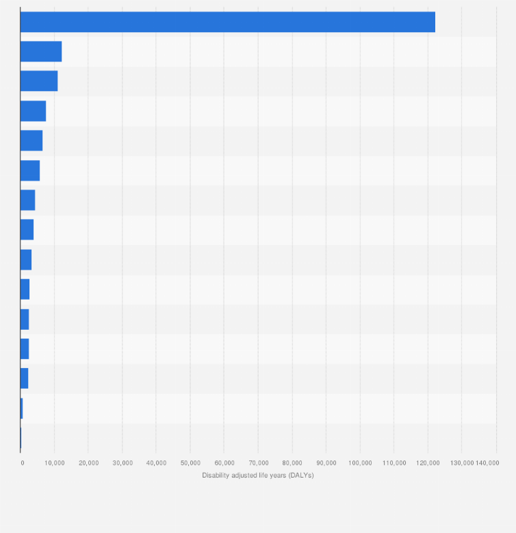 Statistic: Cancer burden attributable to tobacco use in Australia in 2018, by type of cancer (in disability adjusted life years)