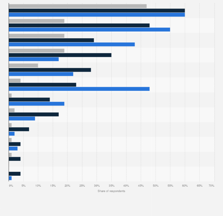 Statistic: Most popular instant messaging services and communication apps in the United States as of March 2024, by age group