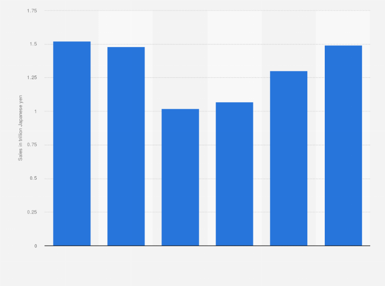 Statistic: Sales of Panasonic Corporation's automotive segment from fiscal year 2019 to 2024 (in trillion Japanese yen)