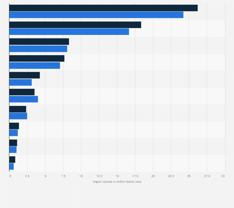 Statistic: Main suppliers of liquefied natural gas (LNG) to China in 2023 and 2024 (in million metric tons)