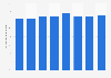 Share of population who were physically active in Poland from 2017 to 2024