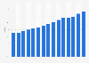 Penetration rate of online banking in the European Union (EU) from 2010 to 2024