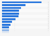 Number of cyber incidents in Europe from July 2023 to June 2024, by sector