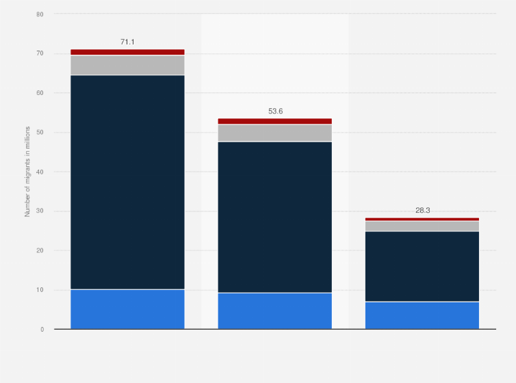 Statistic: Projected number of internal climate migrants displaced in Sub-Saharan Africa by 2050, by region and scenario (in millions)