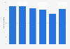Volume of crude oil consumption in Poland from 2018 to 2023 (in million metric tons)