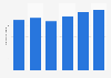Volume of motor gasoline and aviation gasoline consumption in Poland from 2018 to 2023 (in million metric tons)