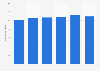 Volume of diesel oil production in Poland from 2018 to 2023 (in million metric tons)