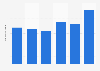 Volume of diesel oil imports in Poland from 2018 to 2023 (in million metric tons)