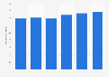 Volume of diesel oil consumption in Poland from 2018 to 2023 (in million metric tons)