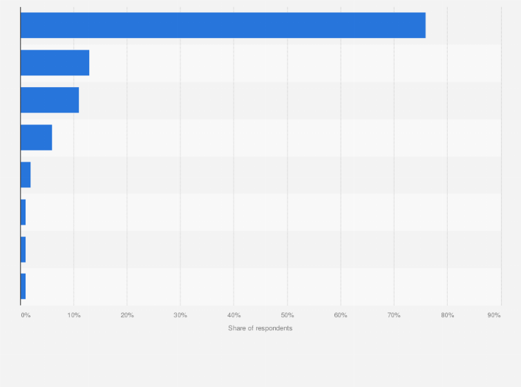 Statistic: Share of methods used by smokers attempting to quit in Europe as of 2020