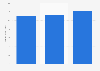Domestic revenue of PC games in China in 2023, with estimates until 2028 (in billion U.S. dollars)