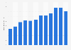 Revenue of Marico Limited India from 2013 to 2024 (in billion Indian rupees)