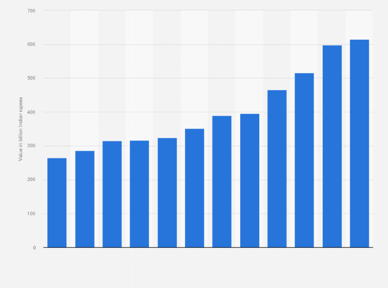 Statistic: Total revenue of Hindustan Unilever from 2013 to 2024 (in billion Indian rupees)