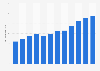 Total revenue of Dabur India Limited from 2013 to 2024 (in billion Indian rupees)