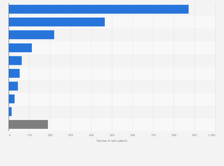 Statistic: Number of AI patents filed in U.S. by Indian companies between 2015 and 2021, by application area