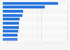 Number of students from Sweden studying abroad in 2023, by destination country